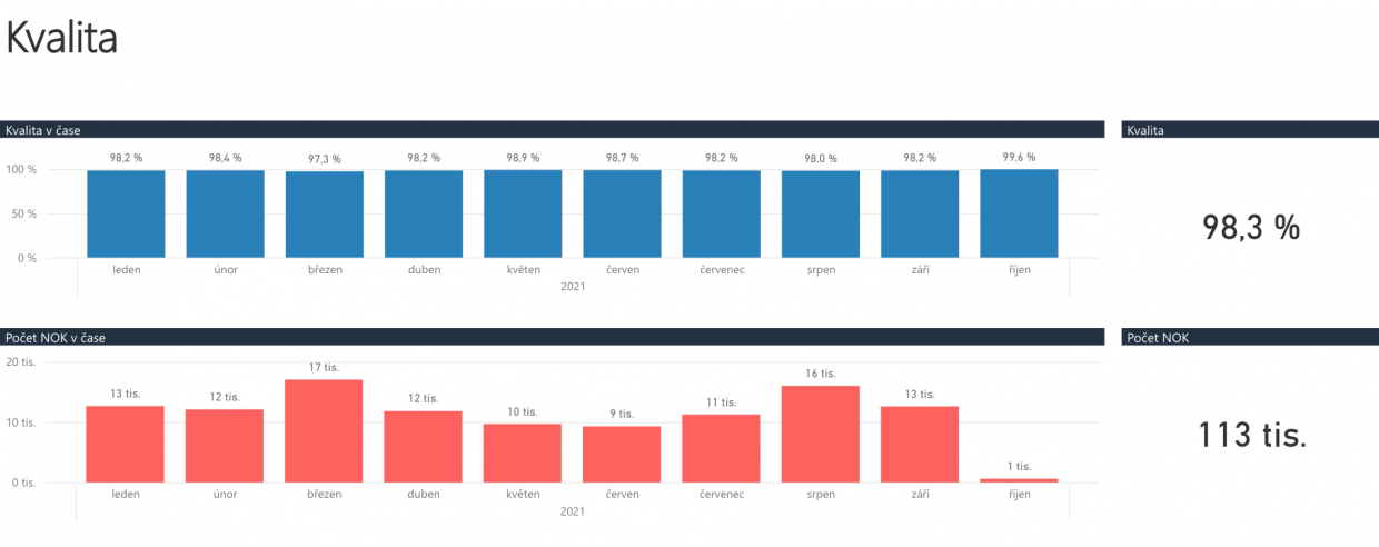 Kvalita výroby v přehledu měření OEE.